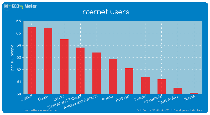 Internet users of Poland