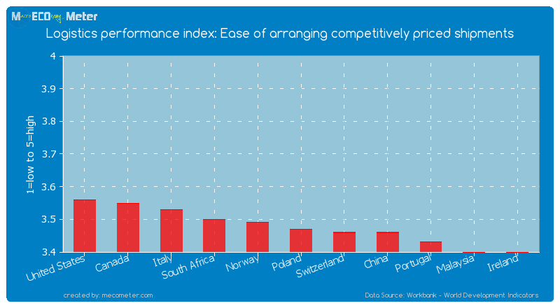 Logistics performance index: Ease of arranging competitively priced shipments of Poland