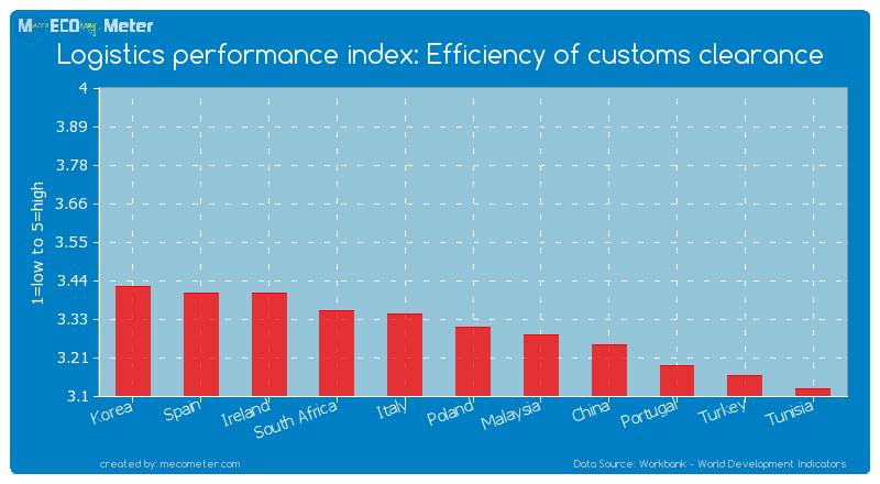 Logistics performance index: Efficiency of customs clearance of Poland