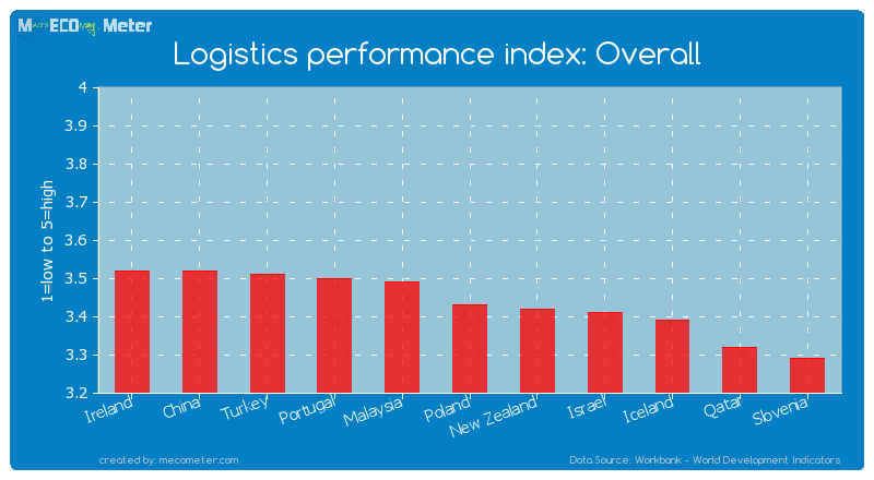 Logistics performance index: Overall of Poland