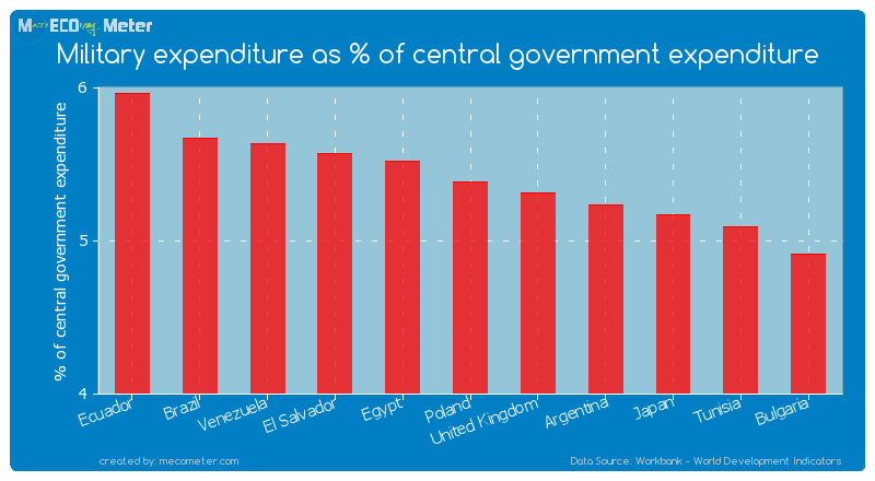 Military expenditure as % of central government expenditure of Poland