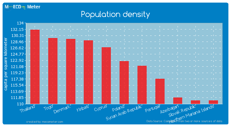 Population density of Poland
