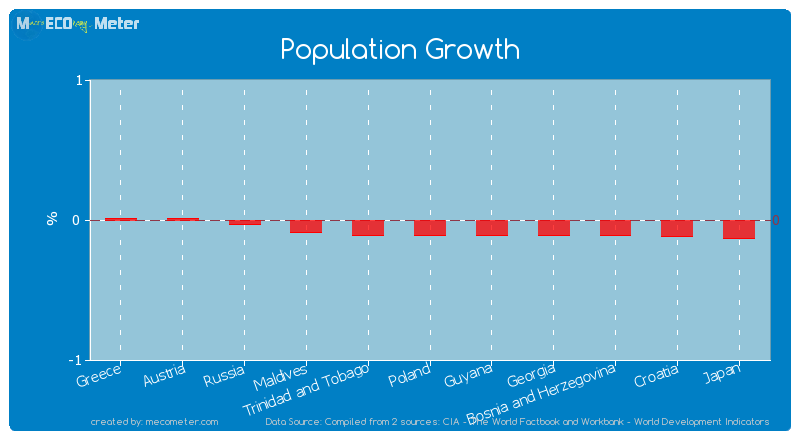 Population Growth of Poland