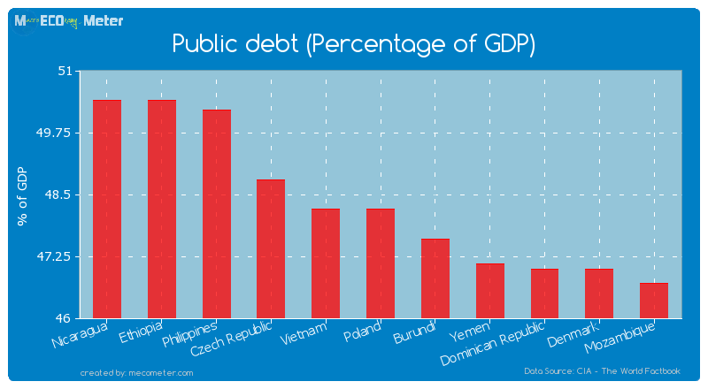 Public debt (Percentage of GDP) of Poland