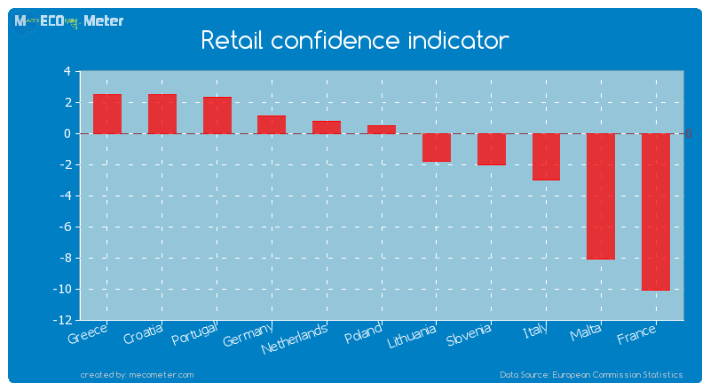 Retail confidence indicator of Poland