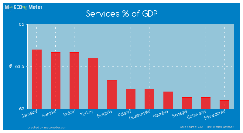 Services % of GDP of Poland