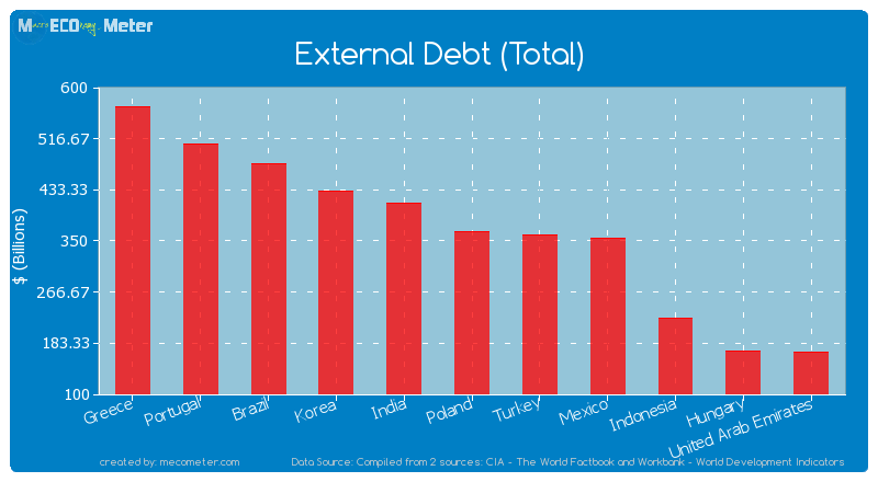 External Debt (Total) of Poland