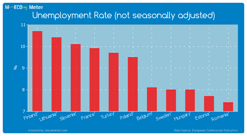 Unemployment Rate (not seasonally adjusted) of Poland