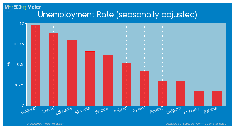 Unemployment Rate (seasonally adjusted) of Poland