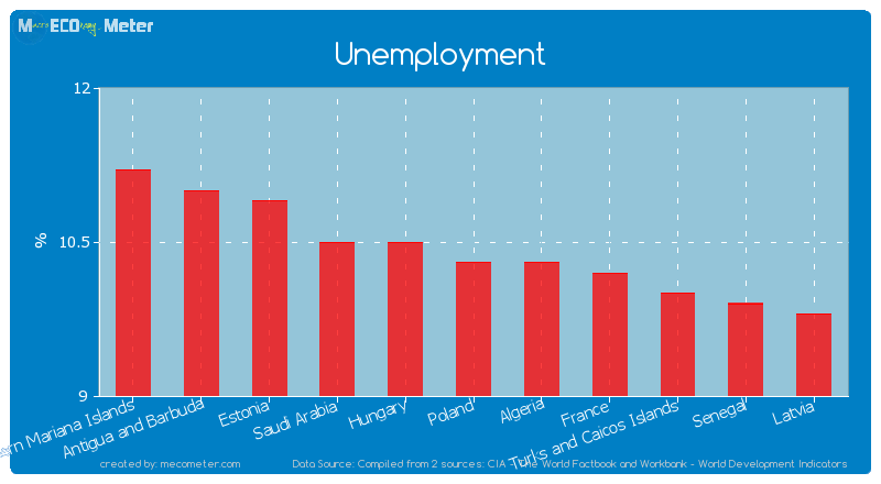 Unemployment of Poland
