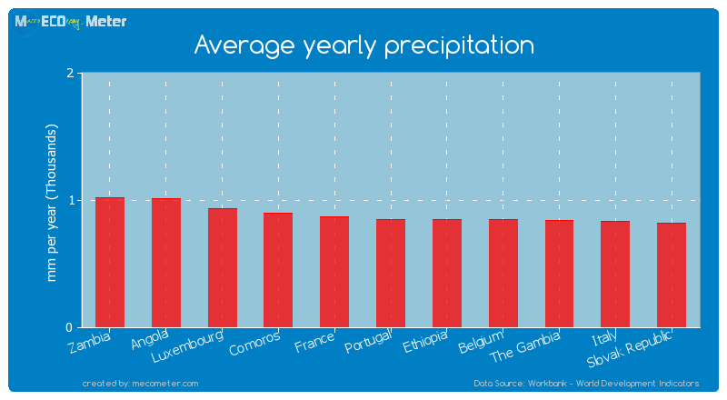 Average yearly precipitation of Portugal