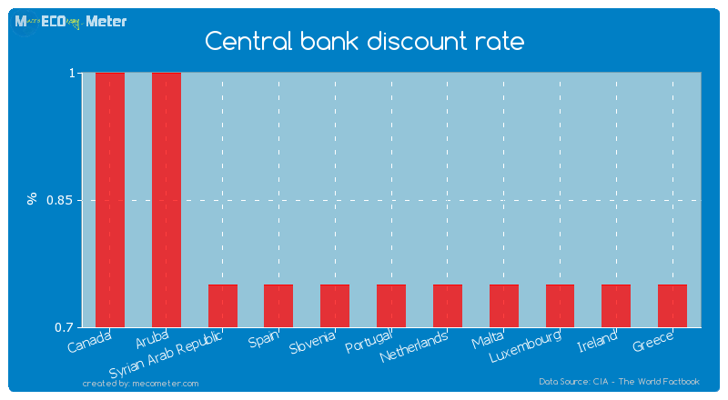 Central bank discount rate of Portugal