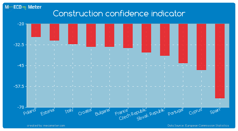 Construction confidence indicator of Portugal