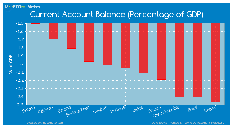 Current Account Balance (Percentage of GDP) of Portugal