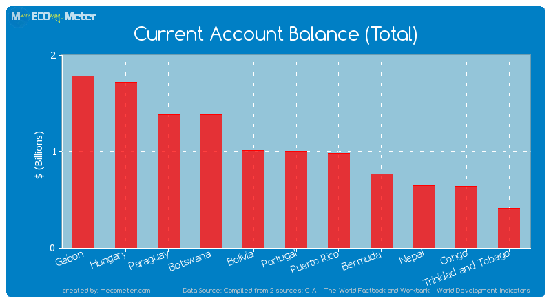Current Account Balance (Total) of Portugal