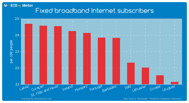 Fixed broadband Internet subscribers of Portugal
