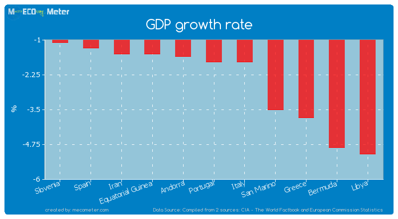 GDP growth rate of Portugal