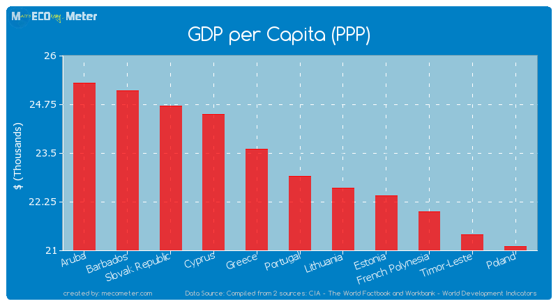 GDP per Capita (PPP) of Portugal
