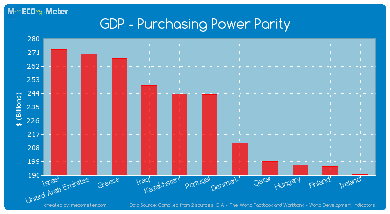 GDP - Purchasing Power Parity of Portugal