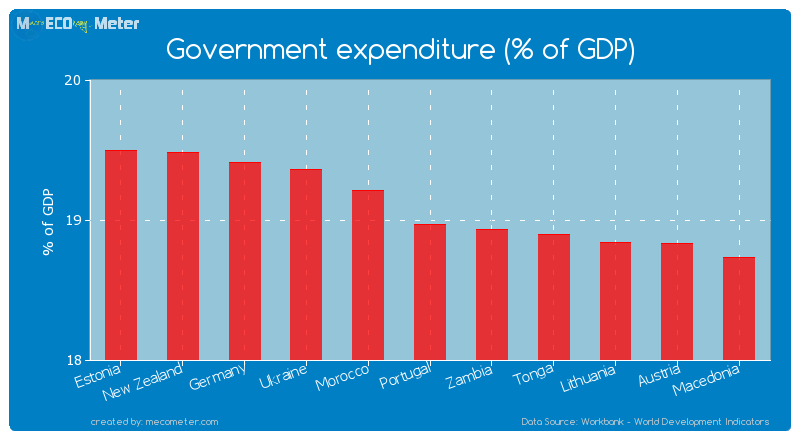 Government expenditure (% of GDP) of Portugal