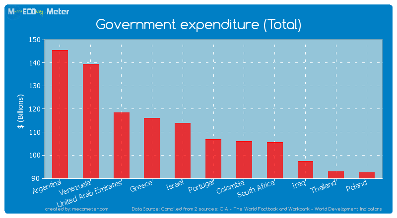 Government expenditure (Total) of Portugal