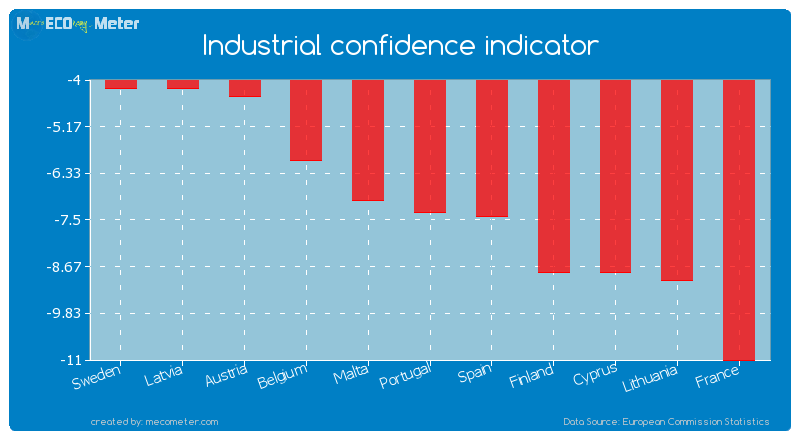 Industrial confidence indicator of Portugal