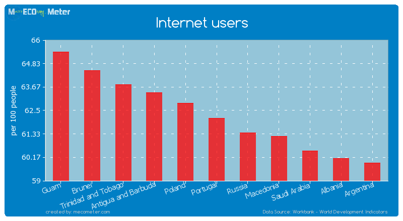 Internet users of Portugal