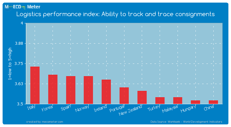 Logistics performance index: Ability to track and trace consignments of Portugal