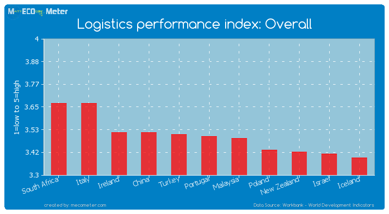 Logistics performance index: Overall of Portugal