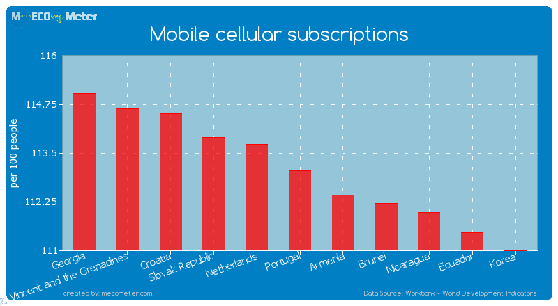 Mobile cellular subscriptions of Portugal