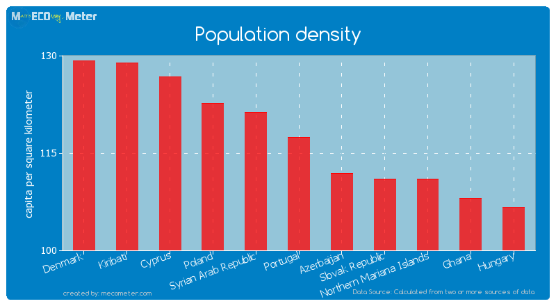 Population density of Portugal
