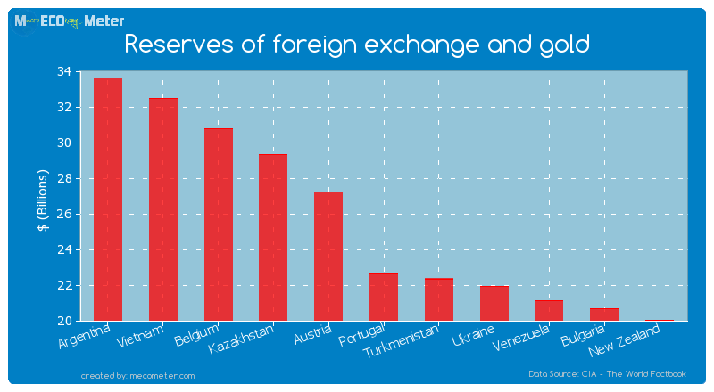 Reserves of foreign exchange and gold of Portugal
