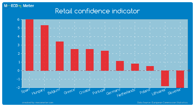 Retail confidence indicator of Portugal