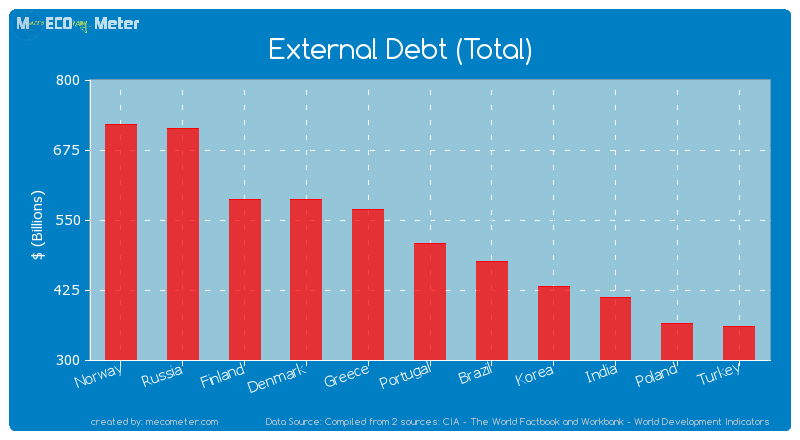 External Debt (Total) of Portugal