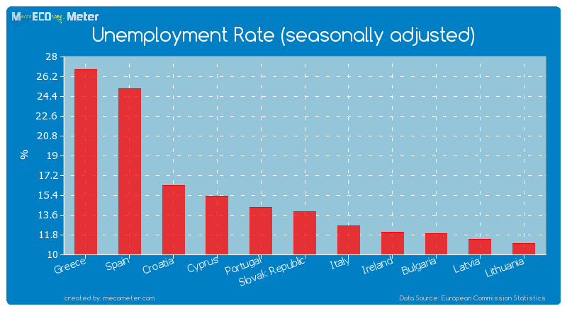Unemployment Rate (seasonally adjusted) of Portugal
