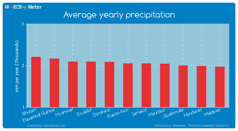 Average yearly precipitation of Puerto Rico