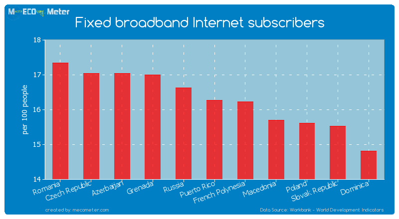 Fixed broadband Internet subscribers of Puerto Rico