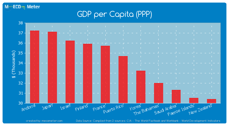 GDP per Capita (PPP) of Puerto Rico