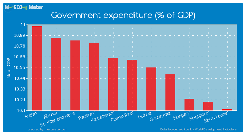 Government expenditure (% of GDP) of Puerto Rico