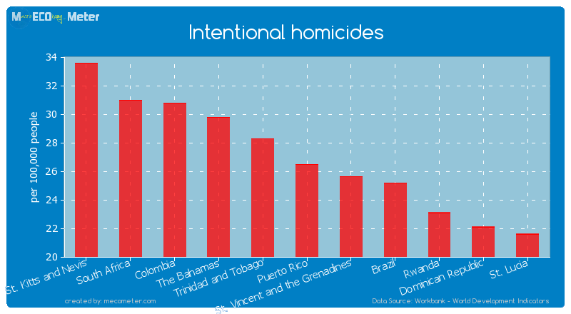 Intentional homicides of Puerto Rico