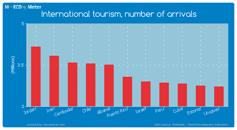 International tourism, number of arrivals of Puerto Rico
