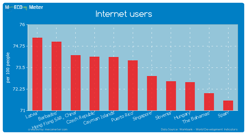 Internet users of Puerto Rico
