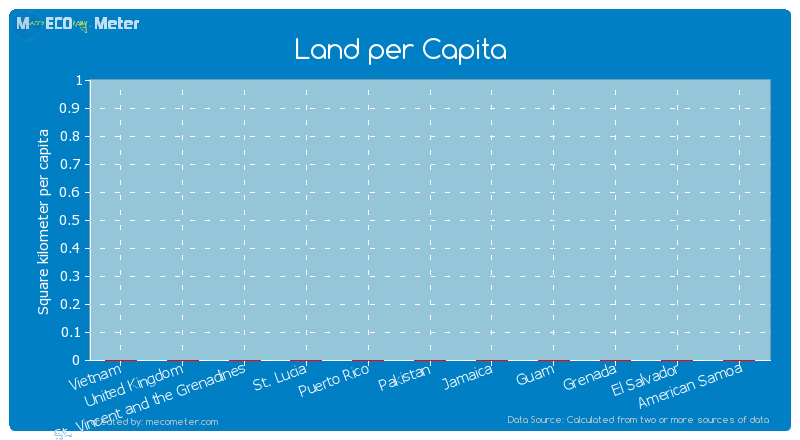 Land per Capita of Puerto Rico