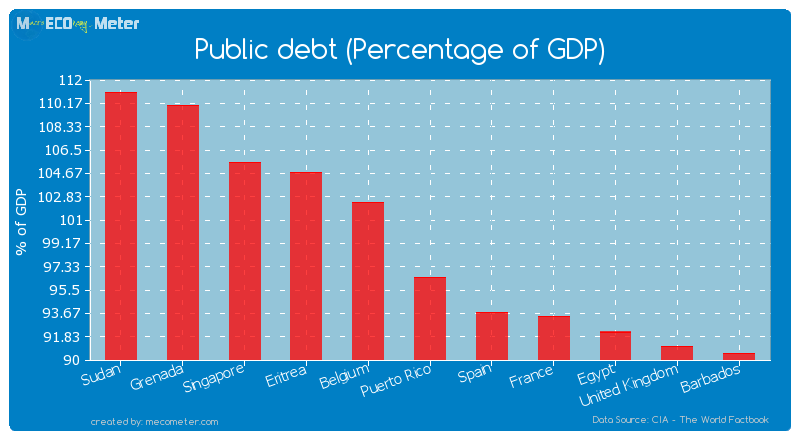 Public debt (Percentage of GDP) of Puerto Rico