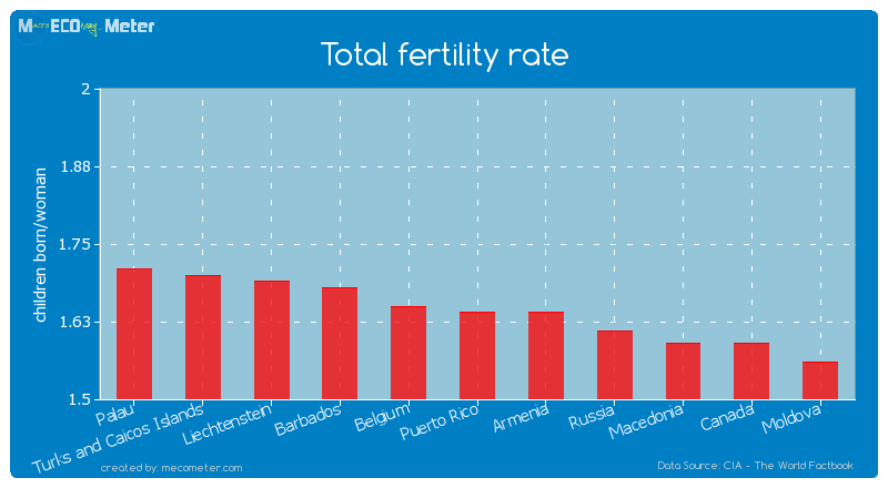 Total fertility rate of Puerto Rico
