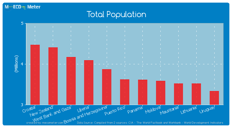 Total Population of Puerto Rico