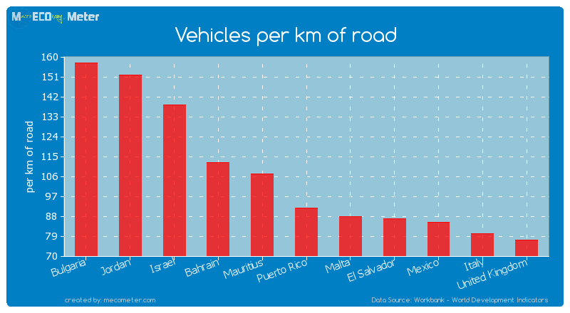Vehicles per km of road of Puerto Rico