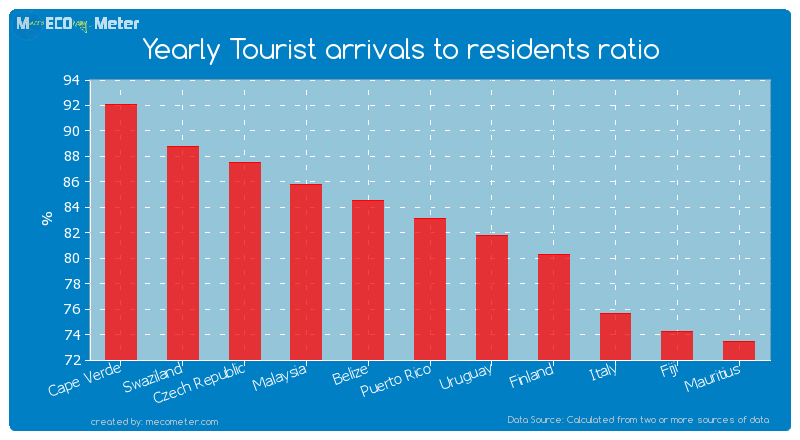 Yearly Tourist arrivals to residents ratio of Puerto Rico