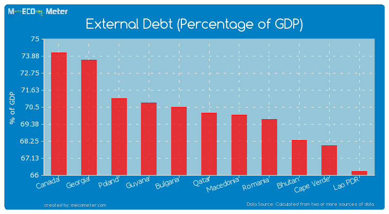External Debt (Percentage of GDP) of Qatar