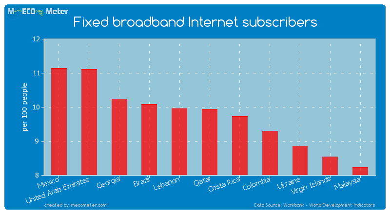 Fixed broadband Internet subscribers of Qatar